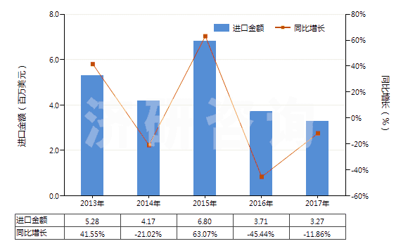2013-2017年中國其他塑料制的糊墻品(成卷或塊狀的)(HS39189010)進(jìn)口總額及增速統(tǒng)計